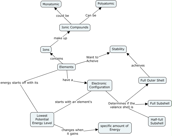 ionic-compounds-concept-map-why-do-elements-form-ionic-compounds